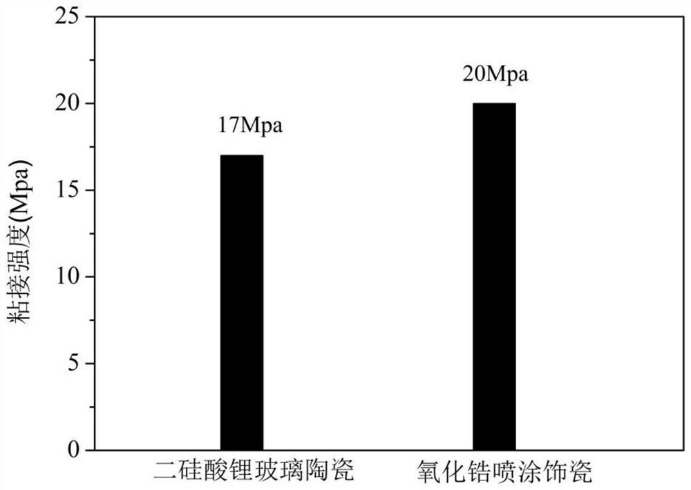 Ceramic material and repair material for improving surface adhesion of dental zirconia, and preparation method and bonding method of ceramic material and repair material