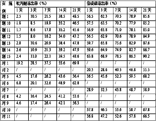 A kind of hygienic insecticide granule and preparation method thereof