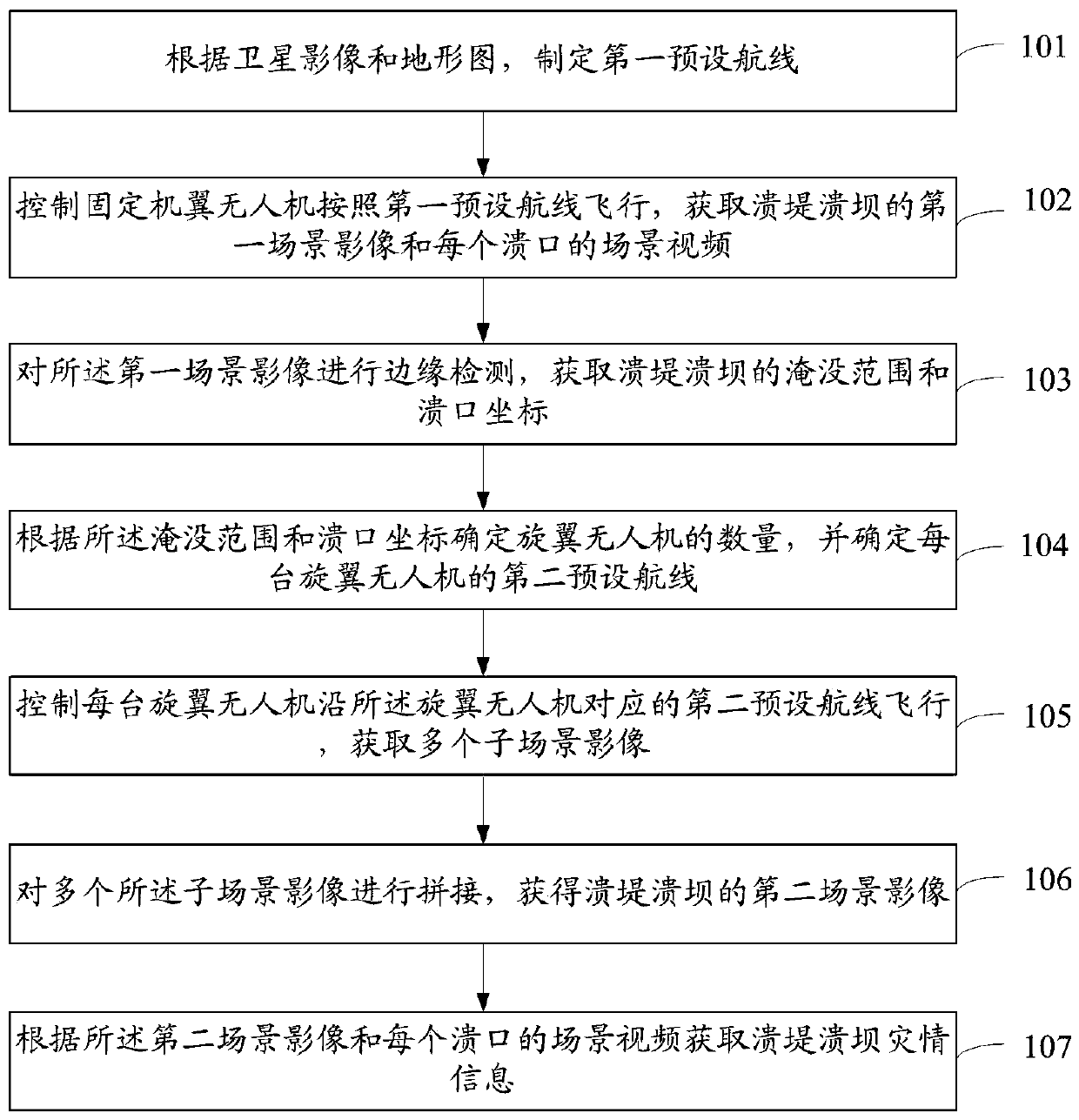 Unmanned aerial vehicle monitoring method and unmanned aerial vehicle monitoring system for dam burst scene