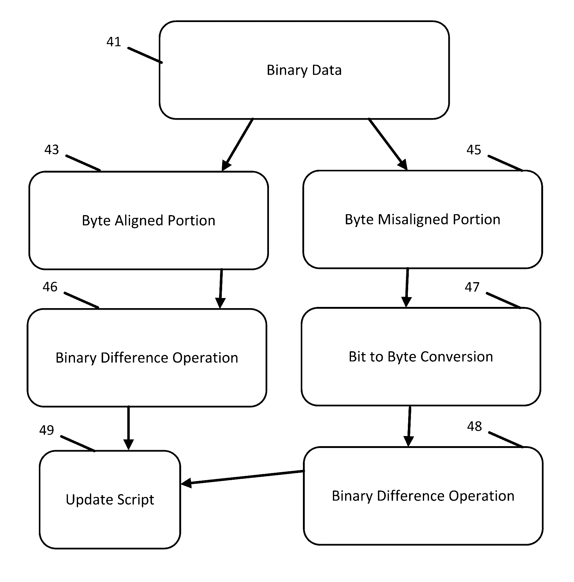 Binary difference operations for navigational bit streams