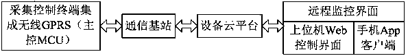 Smart city water affair remote monitoring system and method based on cloud platform