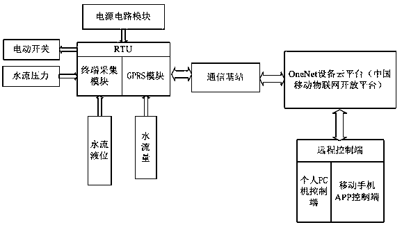 Smart city water affair remote monitoring system and method based on cloud platform