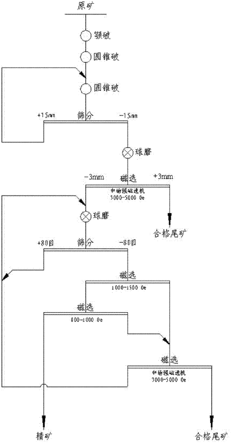 Ore dressing method of vanadium titanium magnetite