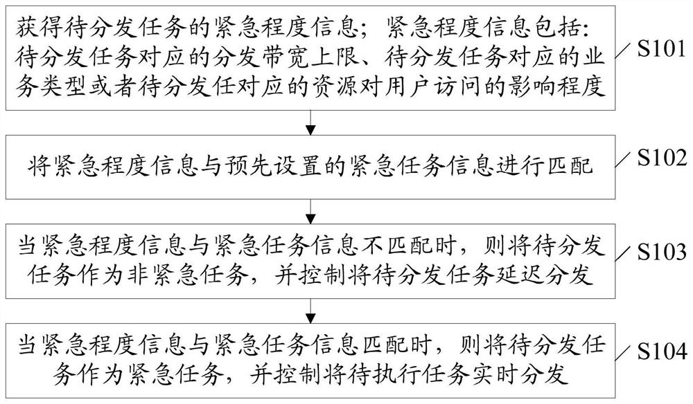 Task distribution control method and device, electronic equipment and storage medium