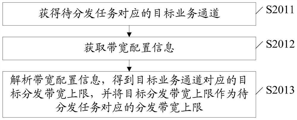 Task distribution control method and device, electronic equipment and storage medium