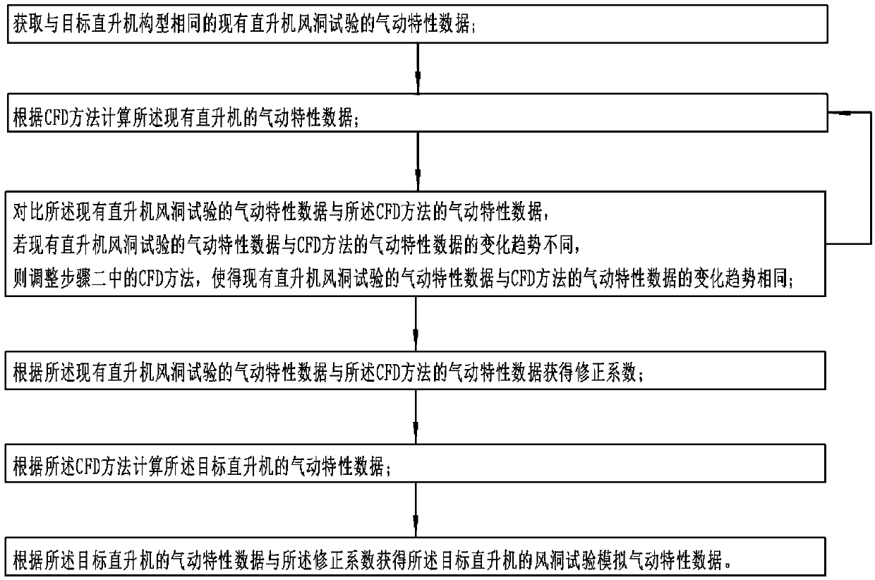 Aerodynamic characteristic value result correcting method