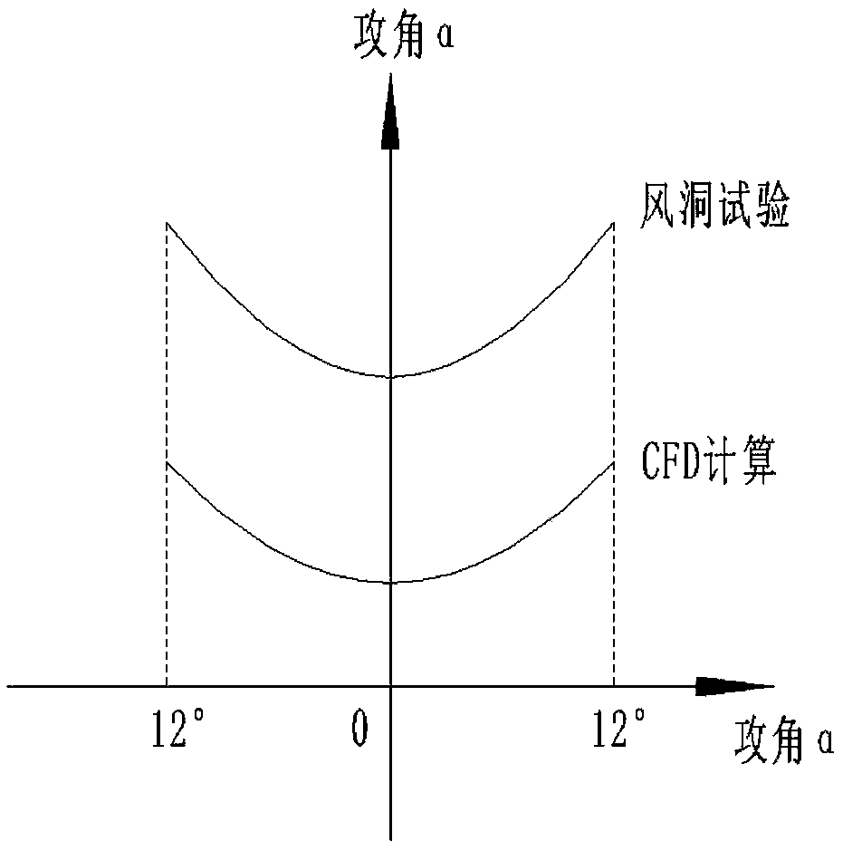 Aerodynamic characteristic value result correcting method