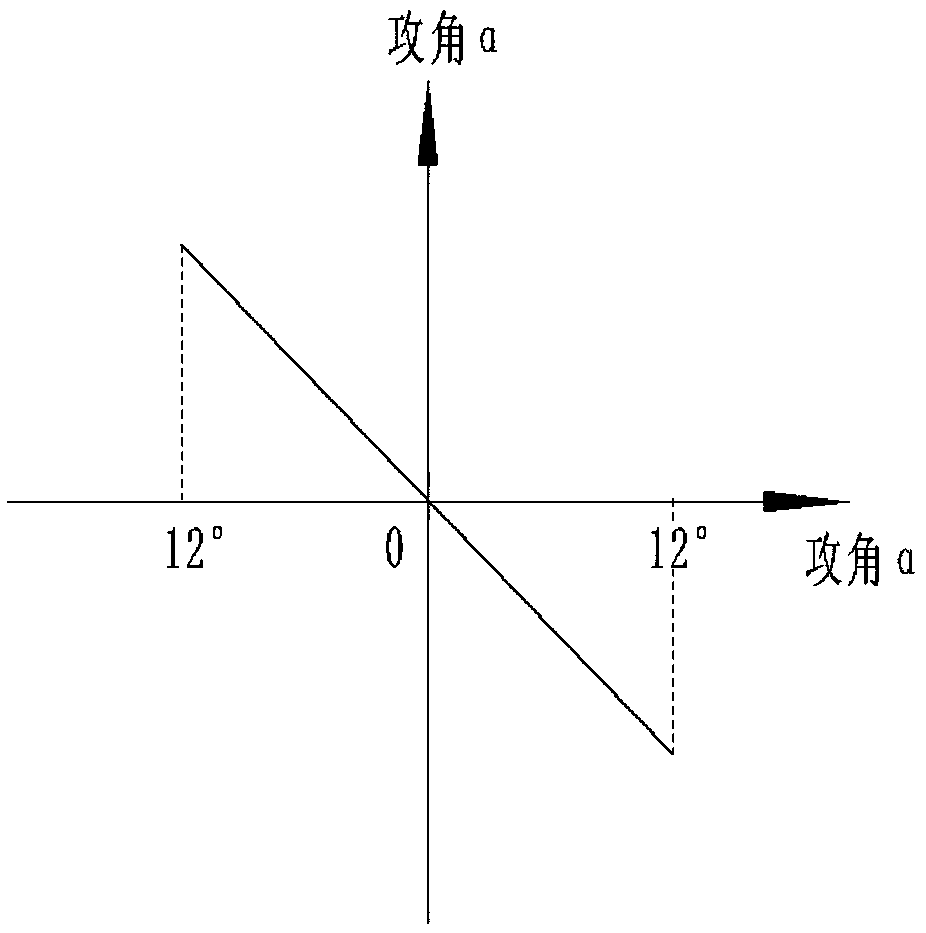 Aerodynamic characteristic value result correcting method