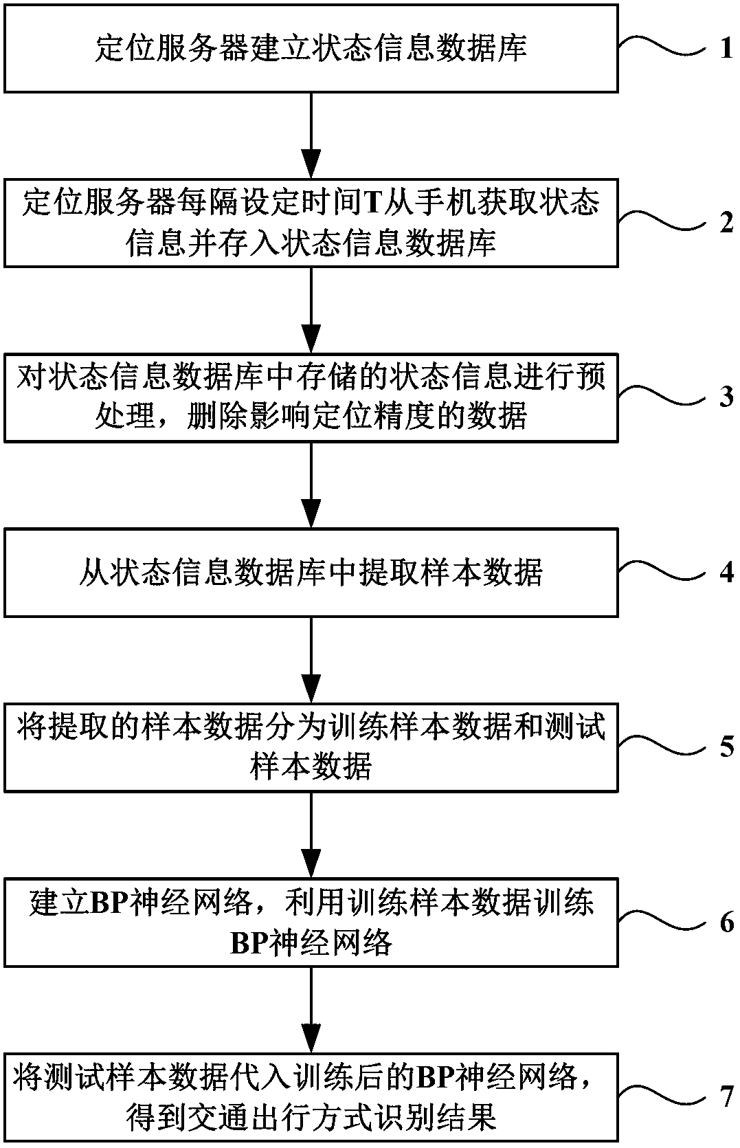 Commute travel mode identification method based on AGPS technology