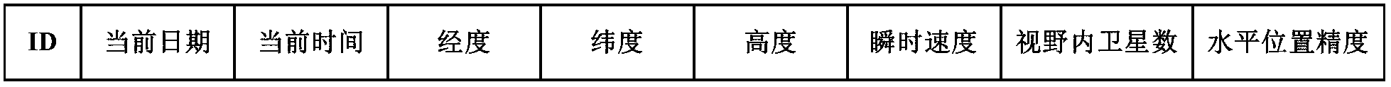 Commute travel mode identification method based on AGPS technology