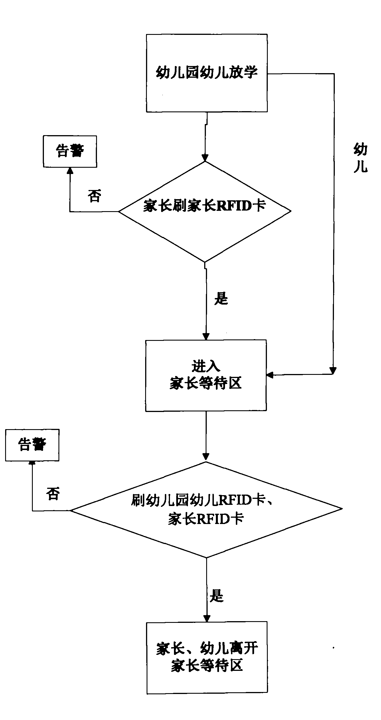 Kindergarten after-school safety access control system and kindergarten child after-school safety handover method