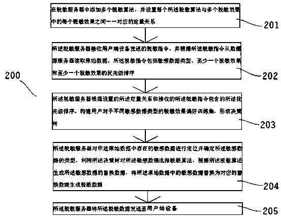 Sensitive data self-adaptive desensitization method and system