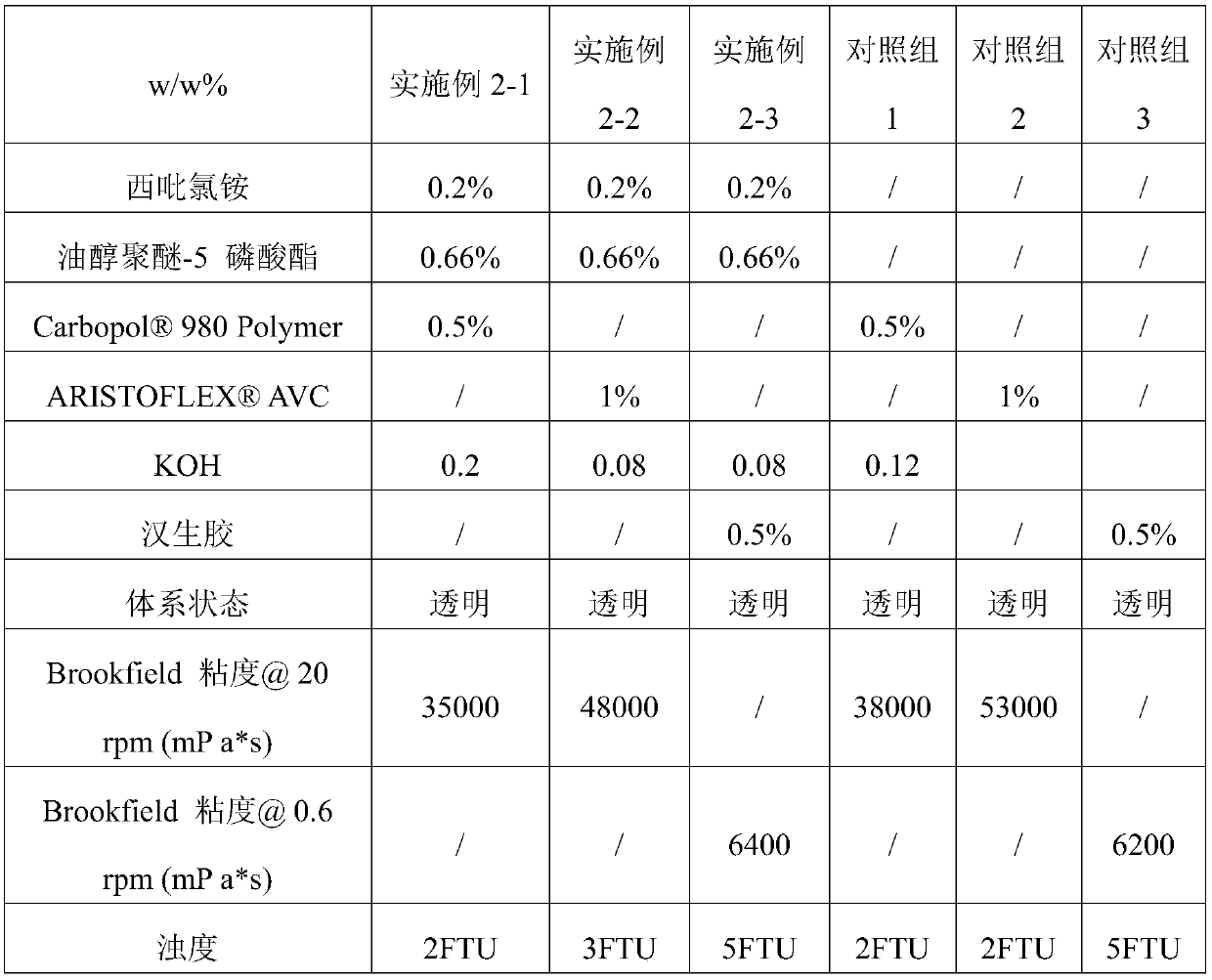 Compositions containing cationic compound, preparation method of skin external preparation, skin external preparation and application of compositions