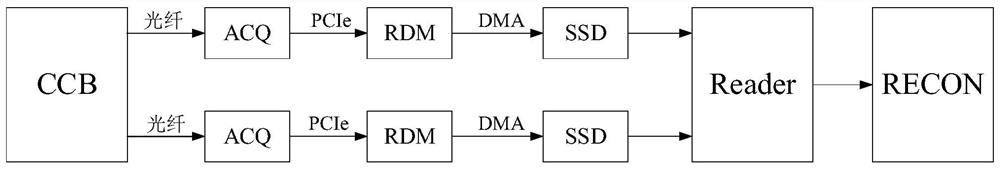 PET coincidence data volume control method, device and equipment and storage medium