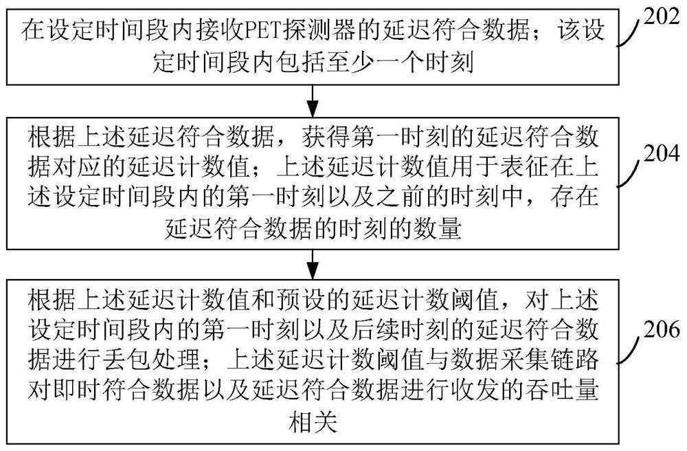 PET coincidence data volume control method, device and equipment and storage medium