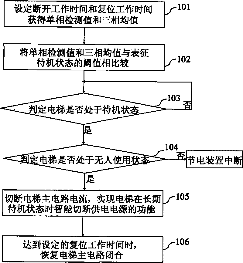 Intelligent power-saving method and device for lift