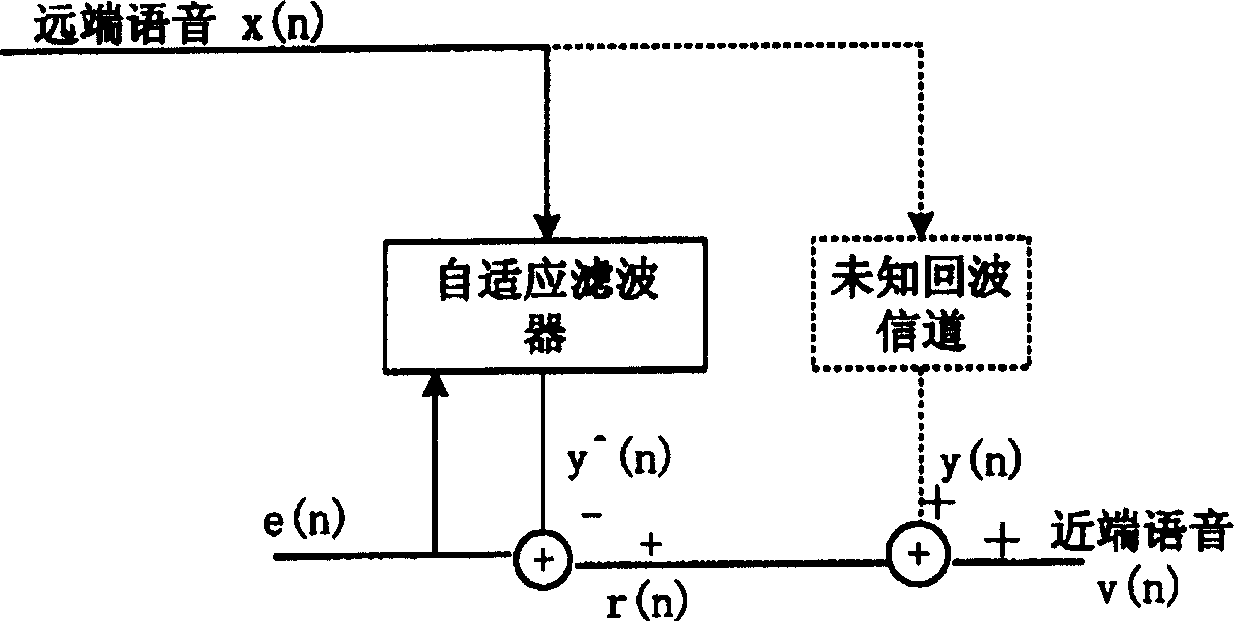 Test method of echo cancel function