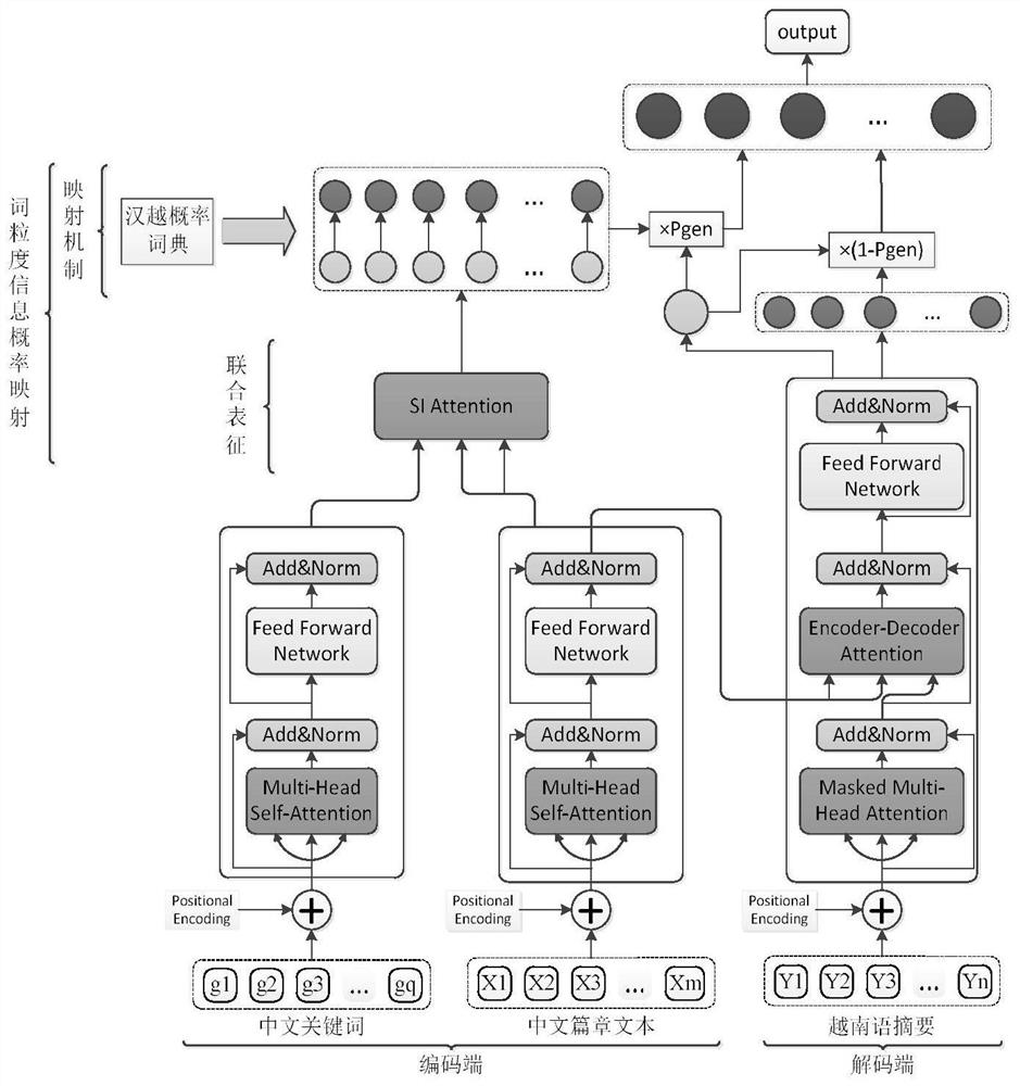 Chinese-cross language abstract method fusing word granularity probability mapping information