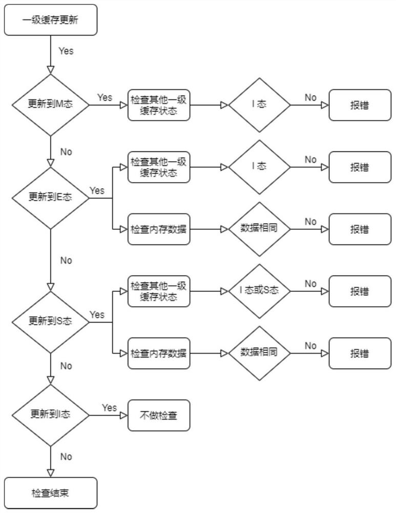 Method for realizing multi-core cache consistency verification