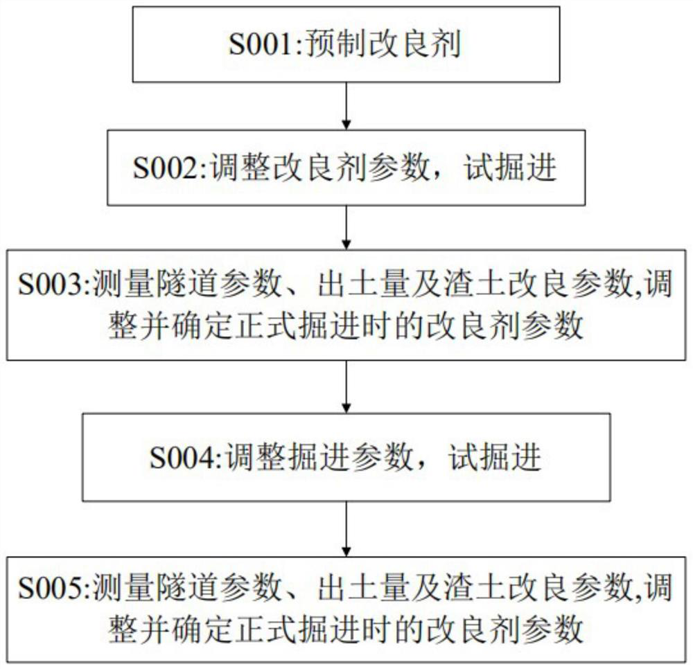 Water-rich sand layer shield tunneling muck improvement construction test method