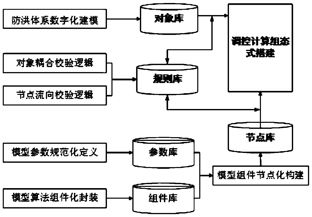 Agile configuration method for multi-combination regulation and calculation of superstandard flood