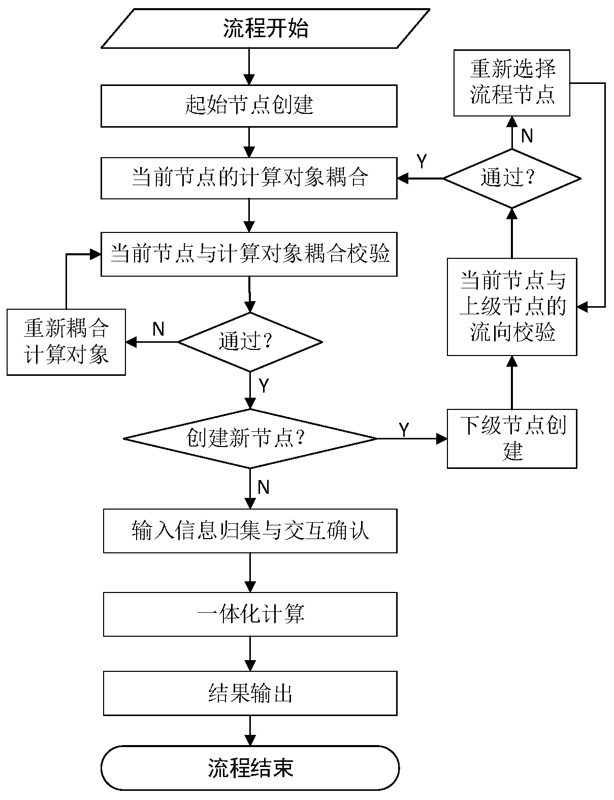 Agile configuration method for multi-combination regulation and calculation of superstandard flood