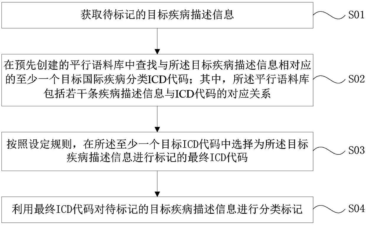 International disease classification and marking method and device, computer device and storage medium