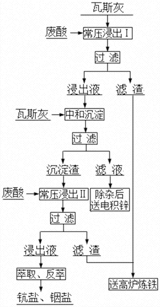 A process for extracting scandium from gas ash