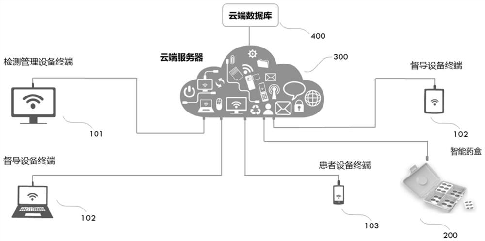 AIDS management cloud platform system and intelligent medicine box