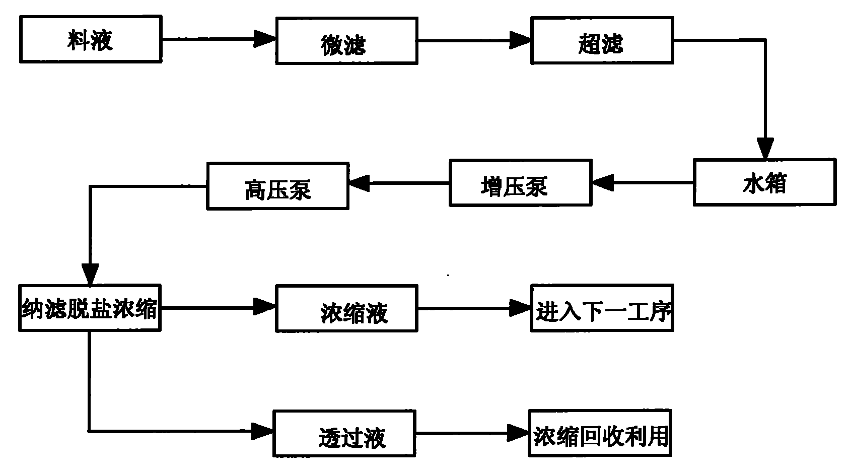 Method for desalination and concentration of medical intermediate