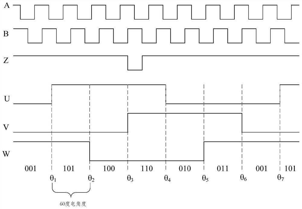 A method, system, and motor for monitoring and correcting rotor position of a permanent magnet synchronous motor