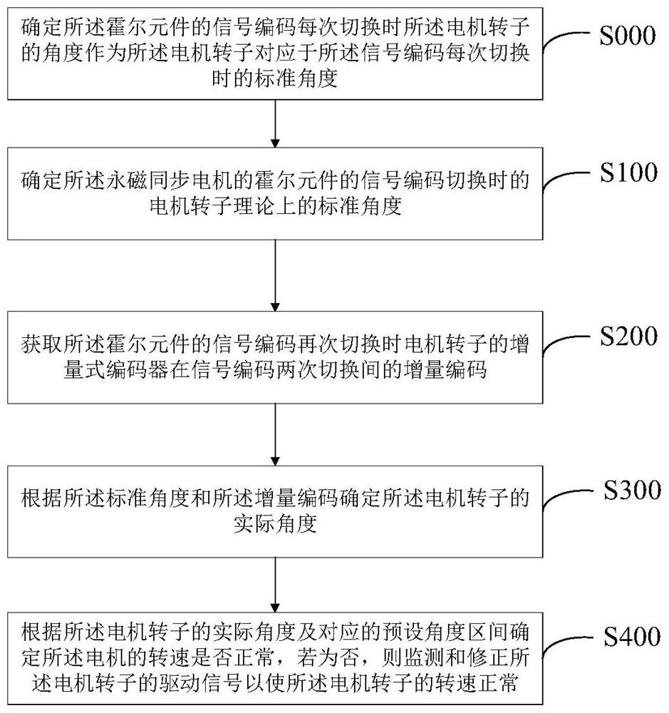 A method, system, and motor for monitoring and correcting rotor position of a permanent magnet synchronous motor