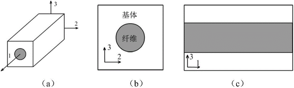 Transverse isotropy fiber material performance prediction method based on micro-mechanical model