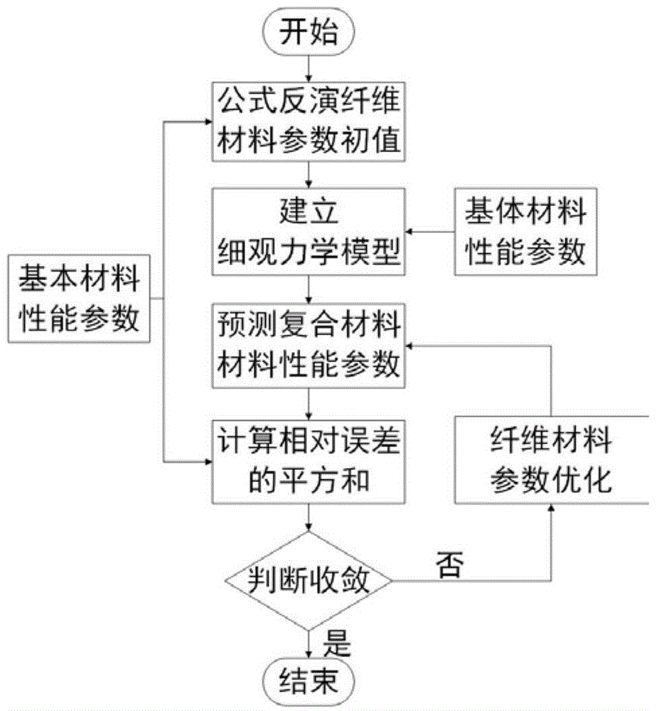 Transverse isotropy fiber material performance prediction method based on micro-mechanical model