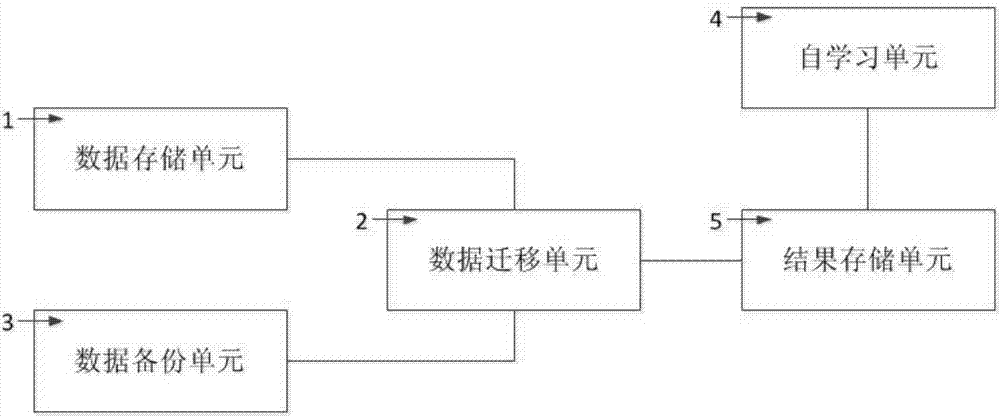 Data cloud storage system and method