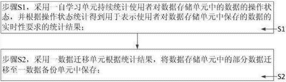 Data cloud storage system and method