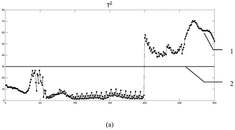 A fault diagnosis method for penicillin fermentation process based on nuclear partial least squares reconstruction