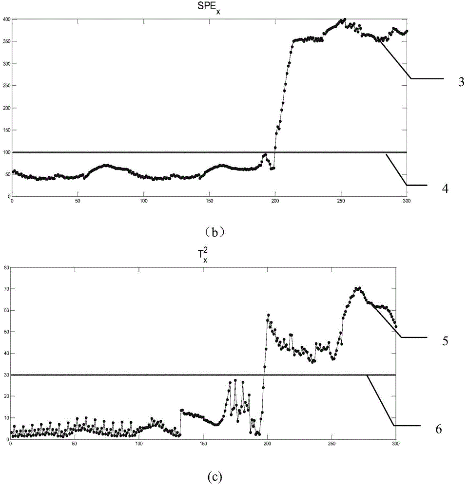 A fault diagnosis method for penicillin fermentation process based on nuclear partial least squares reconstruction