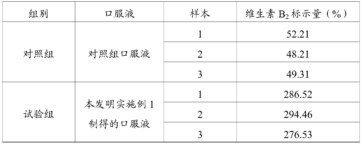 Preparation method of oral liquid