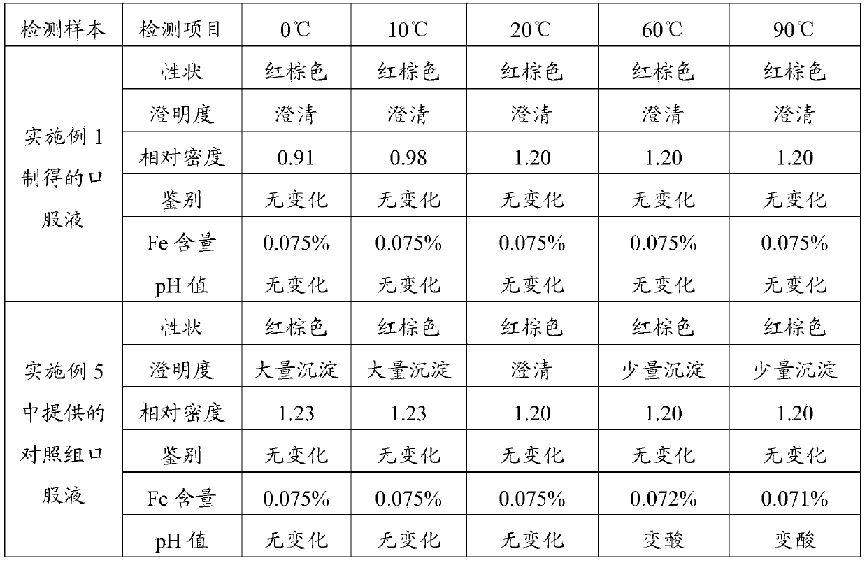 Preparation method of oral liquid