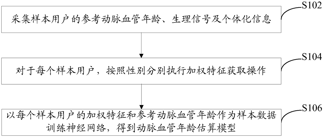 Establishing method and device for artery blood vessel age estimation model