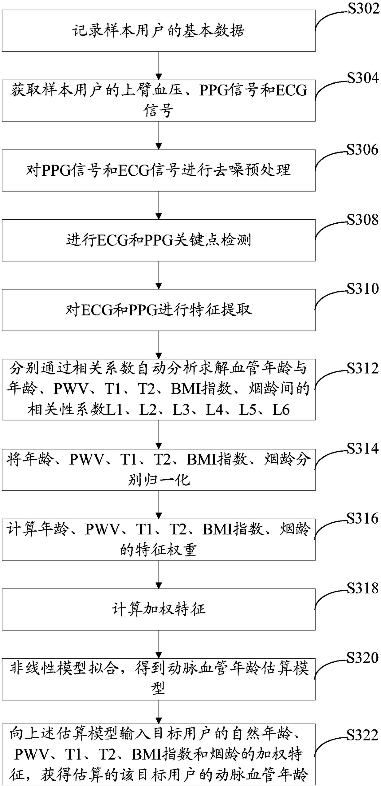 Establishing method and device for artery blood vessel age estimation model