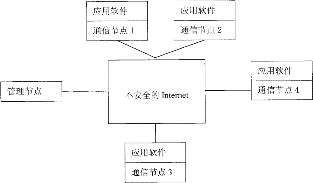 Secure multi-party network communication platform and construction method and communication method thereof