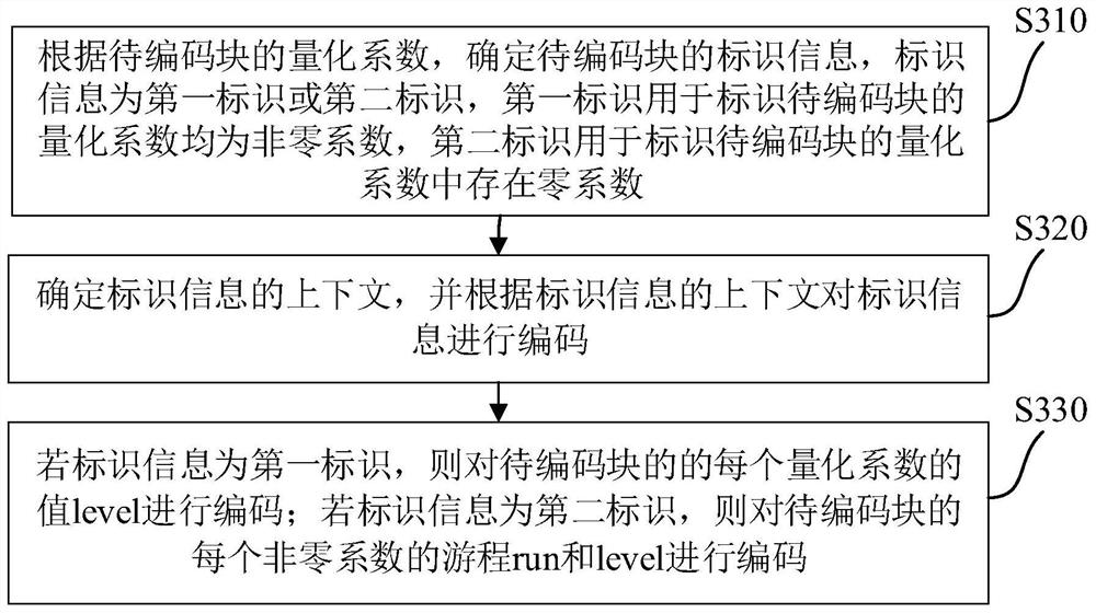 Encoding method, decoding method, corresponding device, electronic device and storage medium