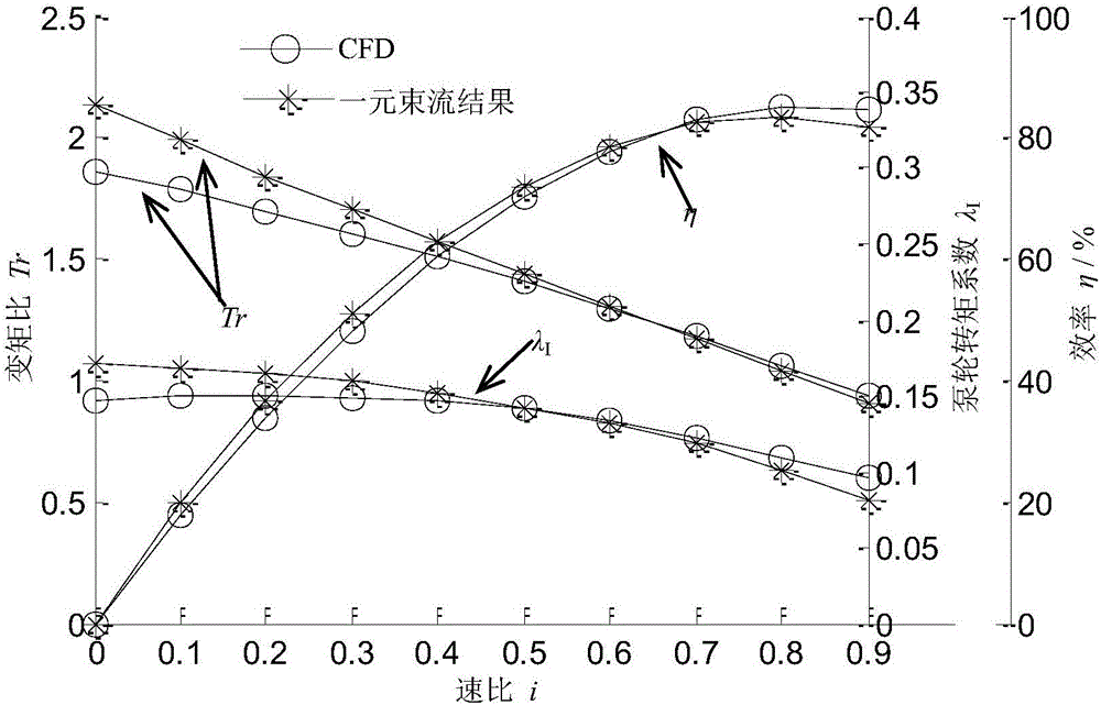 Optimization method for automobile hydraulic torque converter