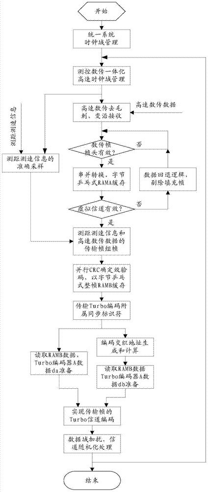 An integrated method of measurement, control and data transmission based on turbo coding