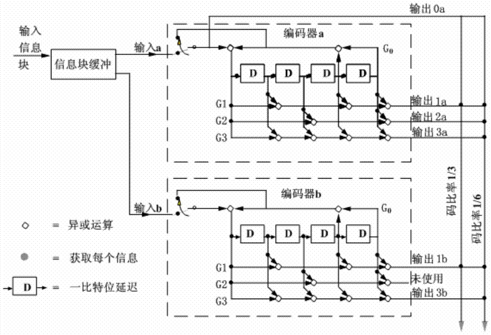 An integrated method of measurement, control and data transmission based on turbo coding