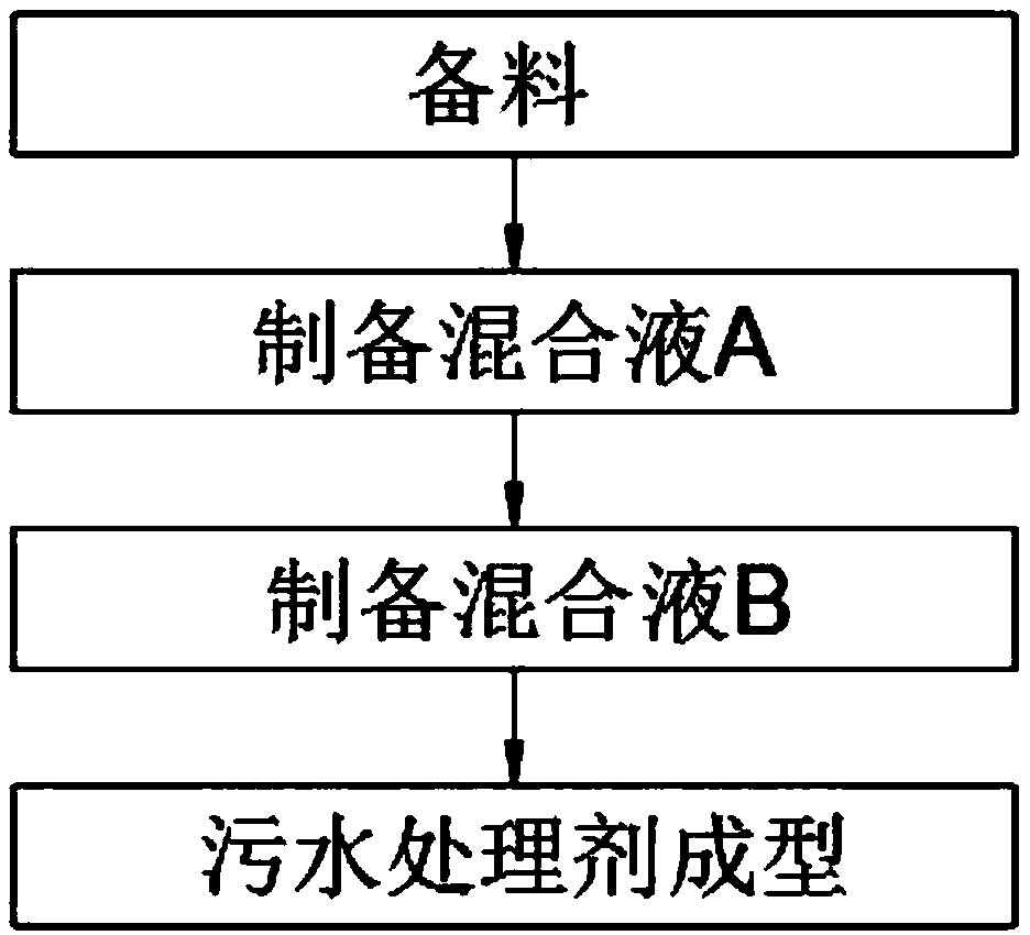 Sewage treating agent for heavy metal pollution