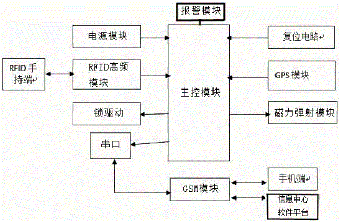 GPS logistics intelligent lock