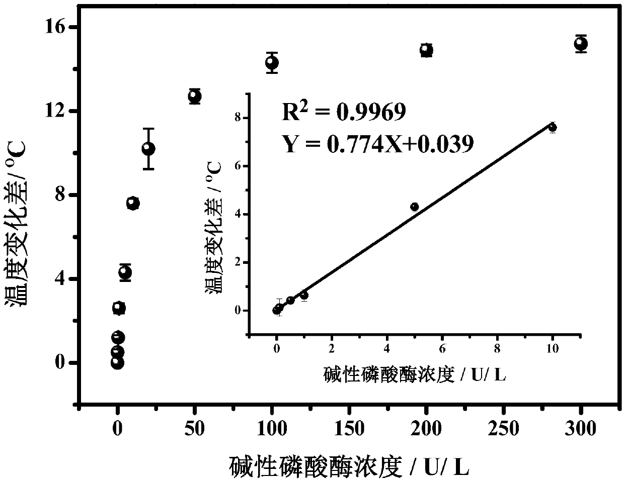 Portable alkaline phosphatase detection kit based on temperature change and application thereof